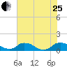 Bannermans Branch tide chart for Tuesday, July 25, 2023