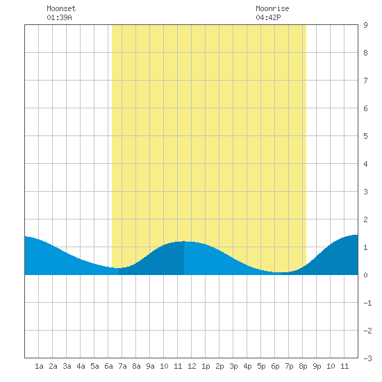 Bannermans Branch tide chart for Friday, July 28, 2023