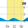 Bannermans Branch tide chart for Friday, July 28, 2023