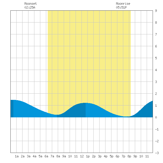Bannermans Branch tide chart for Saturday, July 29, 2023