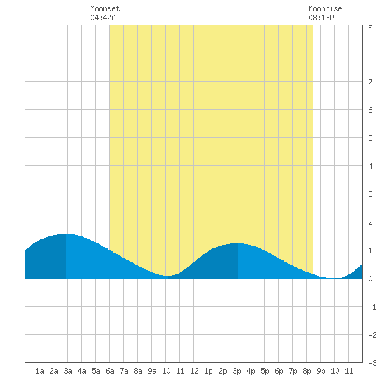 Bannermans Branch tide chart for Sunday, July 2, 2023