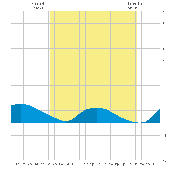 Bannermans Branch tide chart for Sunday, July 30, 2023