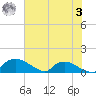 Bannermans Branch tide chart for Monday, July 3, 2023