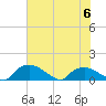 Bannermans Branch tide chart for Thursday, July 6, 2023