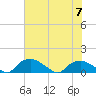 Bannermans Branch tide chart for Friday, July 7, 2023