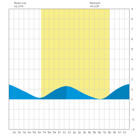 Bannermans Branch tide chart for Thursday, August 10, 2023