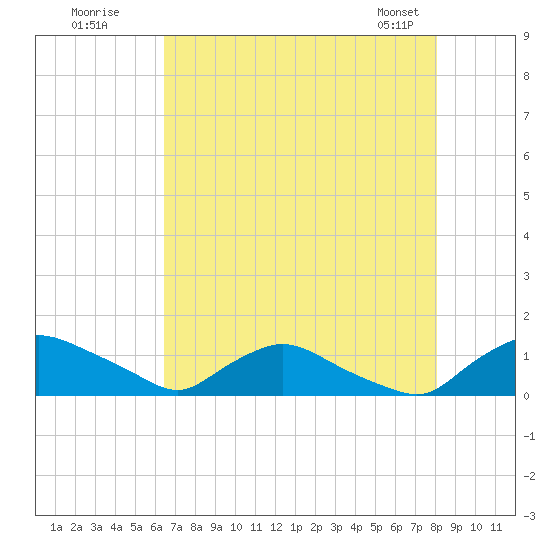 Bannermans Branch tide chart for Friday, August 11, 2023