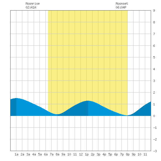 Bannermans Branch tide chart for Saturday, August 12, 2023