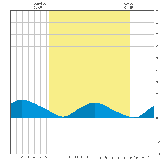 Bannermans Branch tide chart for Sunday, August 13, 2023