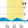 Bannermans Branch tide chart for Monday, August 14, 2023
