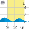 Bannermans Branch tide chart for Tuesday, August 1, 2023