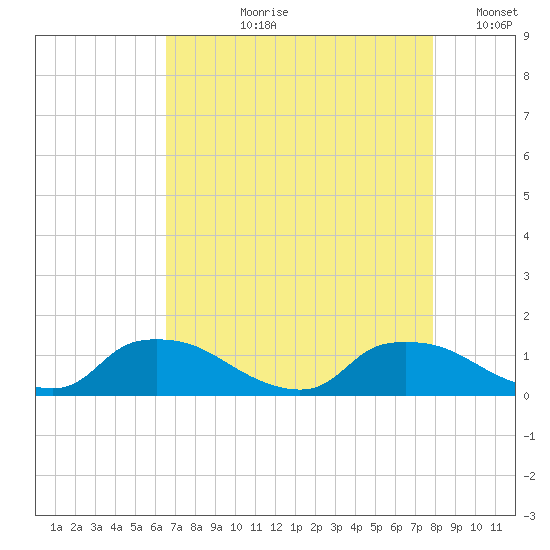 Bannermans Branch tide chart for Sunday, August 20, 2023