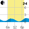 Bannermans Branch tide chart for Thursday, August 24, 2023