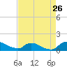 Bannermans Branch tide chart for Saturday, August 26, 2023