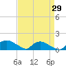 Bannermans Branch tide chart for Tuesday, August 29, 2023