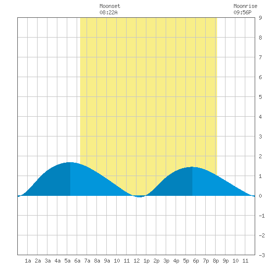 Bannermans Branch tide chart for Thursday, August 3, 2023