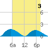 Bannermans Branch tide chart for Thursday, August 3, 2023