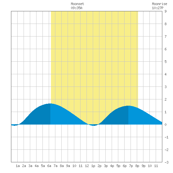 Bannermans Branch tide chart for Friday, August 4, 2023