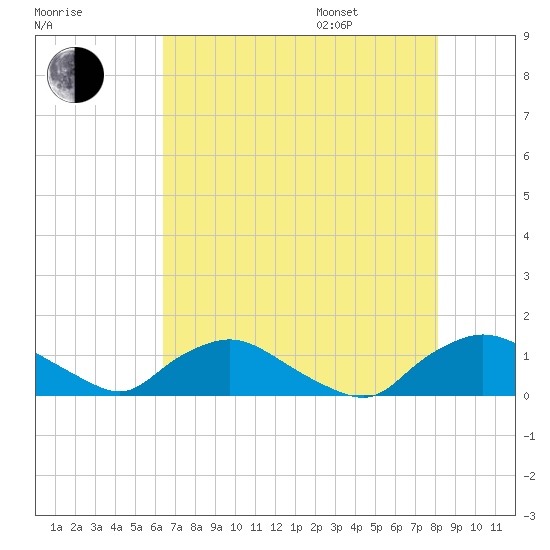 Bannermans Branch tide chart for Tuesday, August 8, 2023