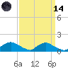Bannermans Branch tide chart for Thursday, September 14, 2023
