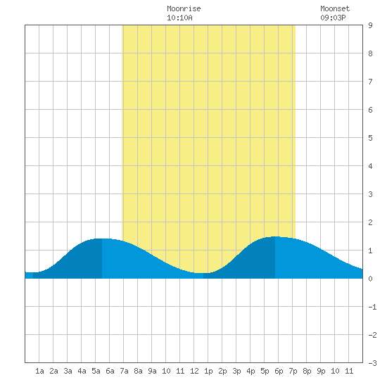 Bannermans Branch tide chart for Monday, September 18, 2023