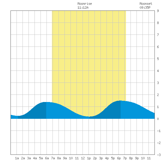 Bannermans Branch tide chart for Tuesday, September 19, 2023