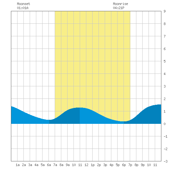 Bannermans Branch tide chart for Sunday, September 24, 2023