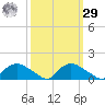 Bannermans Branch tide chart for Friday, September 29, 2023