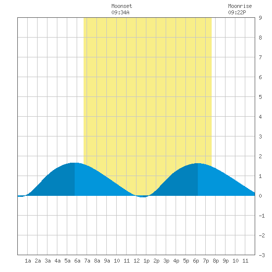Bannermans Branch tide chart for Saturday, September 2, 2023