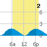 Bannermans Branch tide chart for Saturday, September 2, 2023