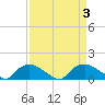 Bannermans Branch tide chart for Sunday, September 3, 2023