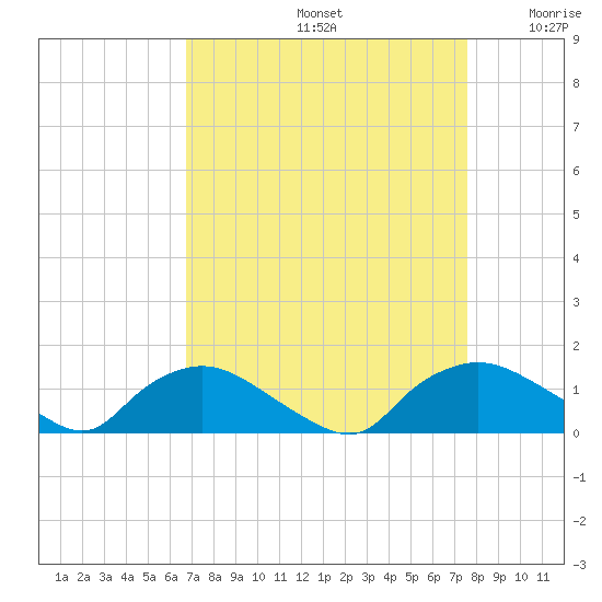 Bannermans Branch tide chart for Monday, September 4, 2023
