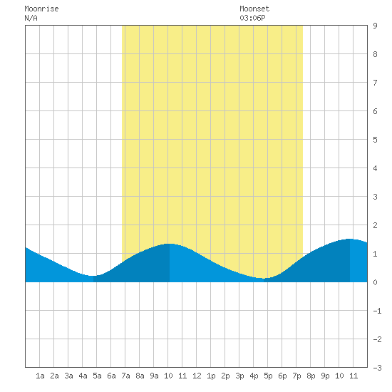 Bannermans Branch tide chart for Thursday, September 7, 2023