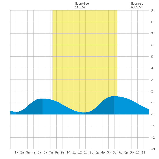 Bannermans Branch tide chart for Wednesday, October 18, 2023