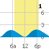 Bannermans Branch tide chart for Sunday, October 1, 2023