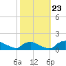 Bannermans Branch tide chart for Monday, October 23, 2023