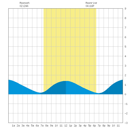 Bannermans Branch tide chart for Tuesday, October 24, 2023