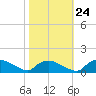Bannermans Branch tide chart for Tuesday, October 24, 2023