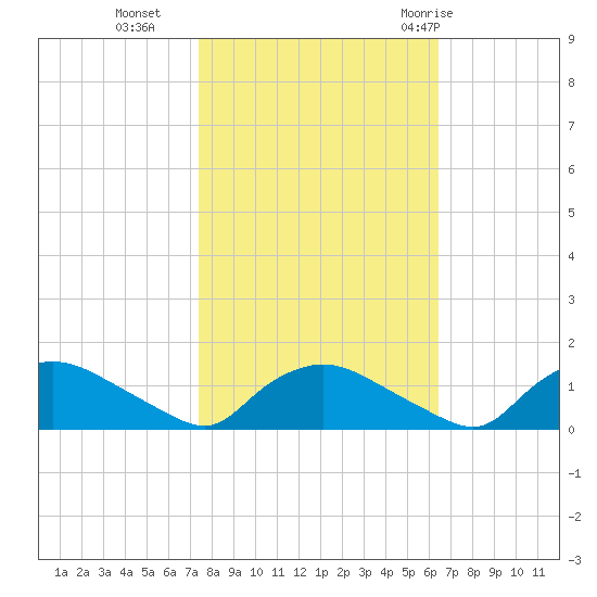Bannermans Branch tide chart for Wednesday, October 25, 2023