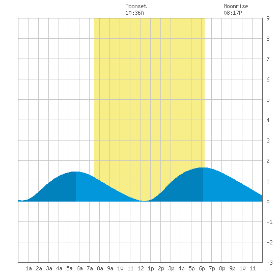 Bannermans Branch tide chart for Tuesday, October 31, 2023