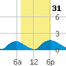 Bannermans Branch tide chart for Tuesday, October 31, 2023