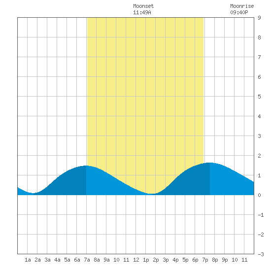 Bannermans Branch tide chart for Tuesday, October 3, 2023