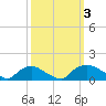 Bannermans Branch tide chart for Tuesday, October 3, 2023