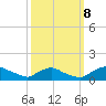 Bannermans Branch tide chart for Sunday, October 8, 2023