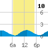 Bannermans Branch tide chart for Friday, November 10, 2023