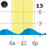 Bannermans Branch tide chart for Monday, November 13, 2023