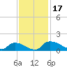 Bannermans Branch tide chart for Friday, November 17, 2023