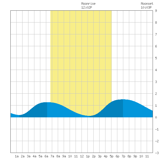 Bannermans Branch tide chart for Saturday, November 18, 2023