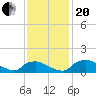 Bannermans Branch tide chart for Monday, November 20, 2023