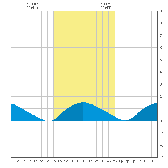 Bannermans Branch tide chart for Thursday, November 23, 2023